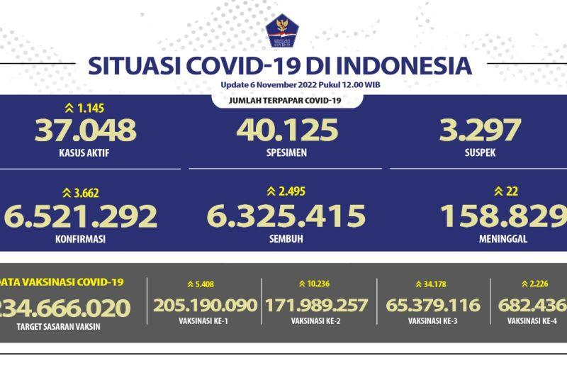 Update Covid Indonesia 6 November: Kasus Positif Bertambah 3.662 Orang, DKI Penyumbang Terbanyak
