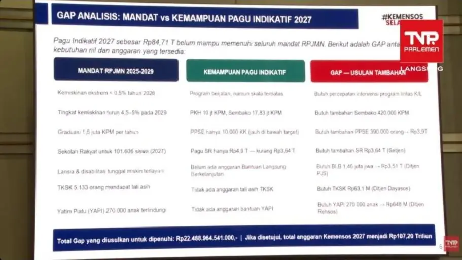 Kemensos Ajukan Tambahan Anggaran Rp22,49 Triliun, Sekolah Rakyat dan Bantuan Lansia Jadi Prioritas