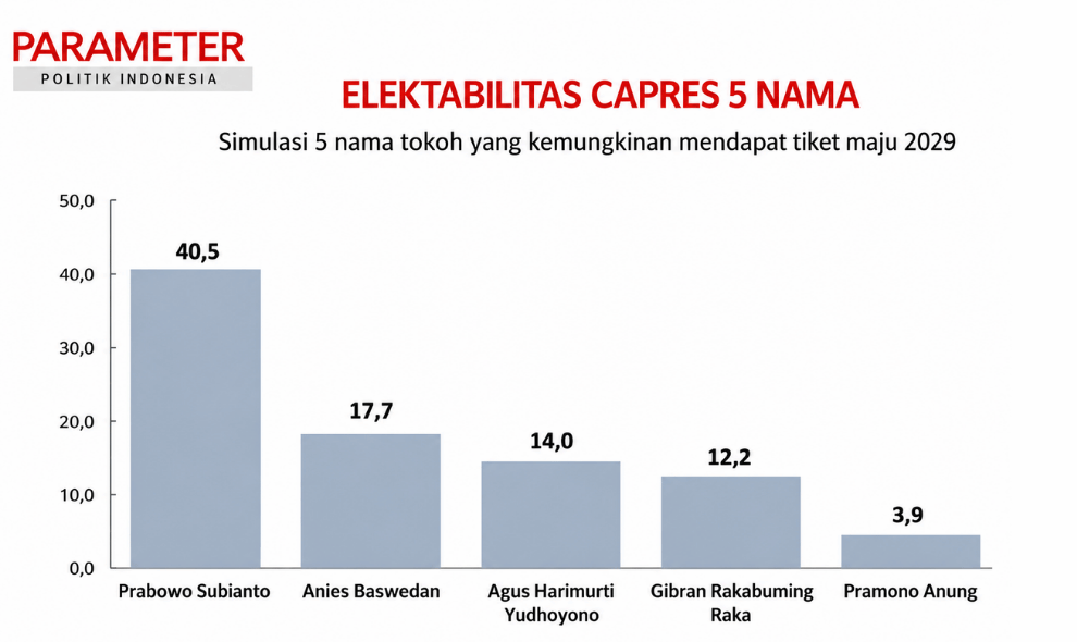 Survei PPI Ungkap Elektabilitas Prabowo Unggul dalam Tiga Simulasi Pilpres, Tertinggi Capai 40,5 Persen