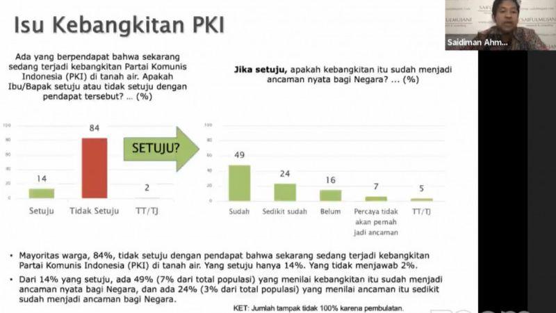Survei: 14 Persen Masyarakat Masih Percaya PKI Akan Bangkit, Mayoritas Adalah Pemilih Prabowo-Sandi