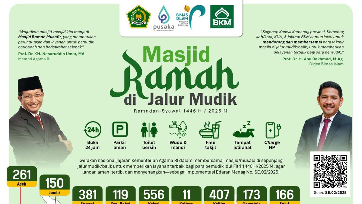 Kemenag Siapkan 6.180 Posko Masjid Ramah di Jalur Mudik 2025