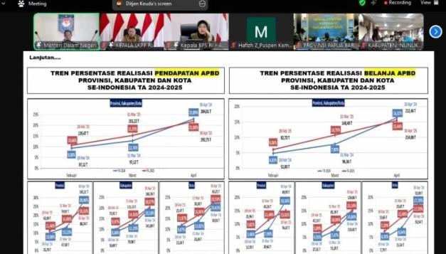 Mendagri Apresiasi Papua Tengah dengan Realisasi Pendapatan APBD Tertinggi, Soroti Daerah yang Masih Rendah