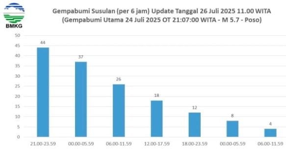 BMKG: Frekuensi Gempa Susulan di Poso Mulai Menurun, Warga Diminta Tetap Waspada