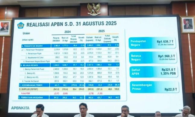 Penerimaan Pajak Turun 5,1 Persen hingga Agustus 2025, Dipicu Kontraksi PPh Badan dan PPN