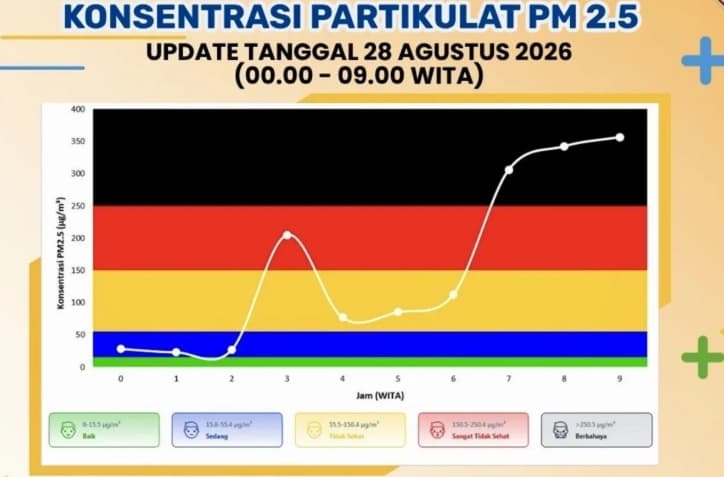 Karhutla Membuat Kualitas Udara Banjarbaru Masuk Kategori Berbahaya pada Jumat Pagi