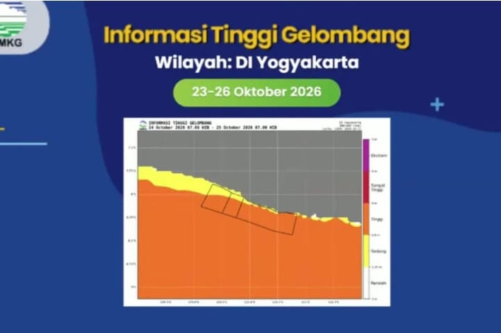 BMKG Peringatkan Gelombang Tinggi hingga 4 Meter di Selatan Yogyakarta pada 23–26 Oktober 2026