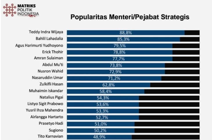 Survei Matriks Politik Indonesia Tempatkan Seskab Teddy sebagai Pejabat Kabinet Terpopuler